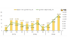 서울 새 아파트, 분양가보다 3억원 이상 상승