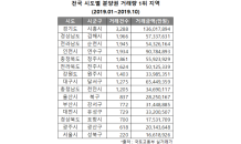 올해 분양권 거래량 1위 지역은 경기도…부산·경남 순