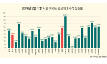 김현미 “강남 좋냐” 발언 후…강남구 아파트 매매가 8.99%↑