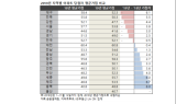 “올해 아파트 당첨 평균가점 52.1점…강남권은 70점대 육박”