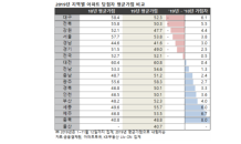 “올해 아파트 당첨 평균가점 52.1점…강남권은 70점대 육박”