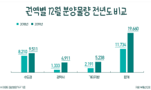 12월 전국 1만9,600가구 분양…작년 동기 대비 67.5%↑