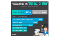 직장인 절반 “연차 휴가 다 못 쓴다”…분위기 탓