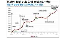 경실련 “文 정부 26개월 서울 아파트값 상승”