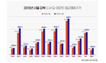 광진구, 미분양 털고 마포구 아파트값까지 따라잡았다