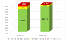 직방 “허위매물 근절에 '프롭테크' 통했다”