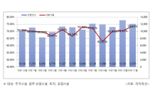 강남 3구 아파트 낙찰가율 5개월 연속 100% 넘겨