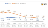 재건축 기대 줄었나…“신규 아파트 가격 더 높아졌다”