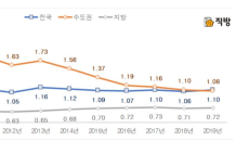 재건축 기대 줄었나…“신규 아파트 가격 더 높아졌다”