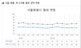서울 원룸 평균 월세 51만원…4개월 연속 같은 가격