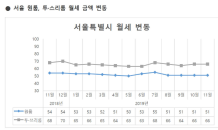 서울 원룸 평균 월세 51만원…4개월 연속 같은 가격