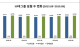 30대그룹 임원자리 매년 줄어…삼성 4년새 356명 감소