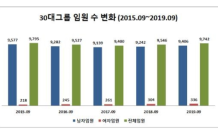 30대그룹 임원자리 매년 줄어…삼성 4년새 356명 감소