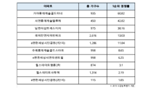 “올해 부산 분양 성적, 아파트 ‘브랜드’가 갈랐다”