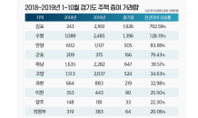 집값 더 오른다는 기대감, 주택 증여↑…김포시 가장 多