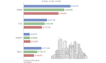 내년 34만가구 입주…전년 대비 13.4% 감소