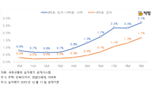 ‘9억 초과’ 고가 아파트 거래 비중 첫 4% 돌파