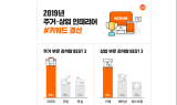 집닥, 2019년 국내 주거·상업 인테리어 키워드 결산 공개