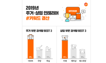 집닥, 2019년 국내 주거·상업 인테리어 키워드 결산 공개