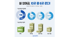 기업 55.5%, 설 상여금 지급…1인당 88만 원