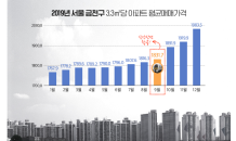 금천구 아파트 평균매매가 8.29% 상승…“신안산선 효과”