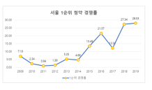 지난해 서울 1순위 청약 경쟁률 28대 1… 11년만 최고치