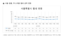 서울 원룸 평균 월세 53만원…5개월만 오름세