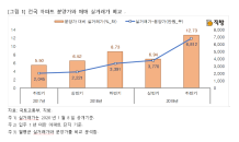 서울 분양가 대비 매매가 45% 올랐다