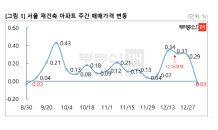 서울 재건축 대상 아파트 매매 가격 ‘뚝’