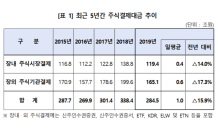 작년 주식결제대금 284.5조원…전년比 15.9%↓