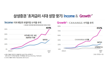 삼성증권이 꼽은 2020년 유망 투자자산은 ‘고금리 채권·대체투자·미국 배당주’