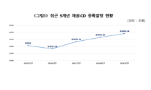 2019년 발행 채권 및 CD 390조원…전년 比 7.2%↑