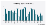 “갭투자 어렵네”…마포·성동 등 전세가율 역대 최저치
