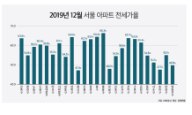 “갭투자 어렵네”…마포·성동 등 전세가율 역대 최저치