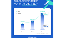 바로고, 지난해 거래액 1조원 돌파... 전년比 97.2%↑