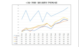 [단독] “집 사서 세 놓을래요”…30대 이상 갭투자 2배 늘었다