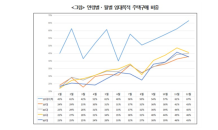 [단독] “집 사서 세 놓을래요”…30대 이상 갭투자 2배 늘었다