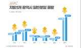5대 광역시 6만여 가구 분양…“대·대·광 열기 이어갈까”