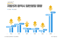 5대 광역시 6만여 가구 분양…“대·대·광 열기 이어갈까”