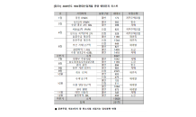 HDC현대산업개발, 올해 둔촌주공 등 2만여가구 분양