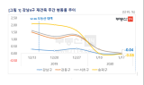서울 재건축 아파트값 2주 연속 하락