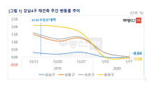 서울 재건축 아파트값 2주 연속 하락