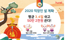 직장인, 설 연휴 지출 비용 … 50만 2,000원 쓴다