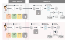 시큐센, 안면인식 바이오인증 솔루션 Edge바이오 출시