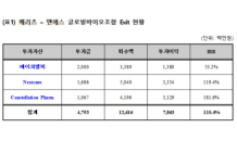 메리츠證, 신기술금융 투자 ‘잭팟’…수익다변화 ‘청신호’