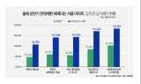 전매제한 풀리는 서울 아파트, 분양가 대비 4억 올랐다