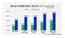 전매제한 풀리는 서울 아파트, 분양가 대비 4억 올랐다