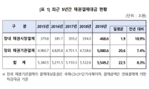 작년 채권결제대금 ‘5,549조’…전년 比 8.3% 증가