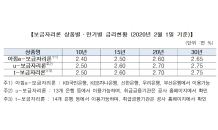 ‘보금자리론’ 2월 금리 0.1%P 인상…“조달비용 상승”