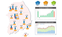 작년 땅값 3.92% 상승…서울>세종>광주 순 올라